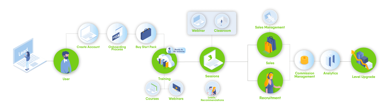 Direct selling process- Bravon